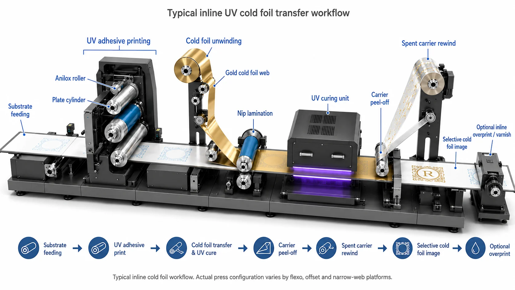 Diagram of the UV cold foil transfer sequence: adhesive print, foil lamination nip, curing and rewind