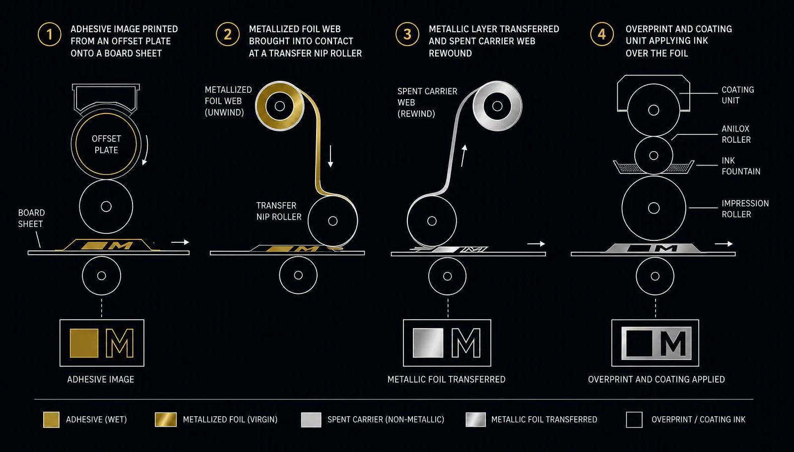 Four-step diagram of sheetfed offset cold foil transfer: adhesive image, foil contact at the nip, transfer with carrier rewind, and overprint or coating